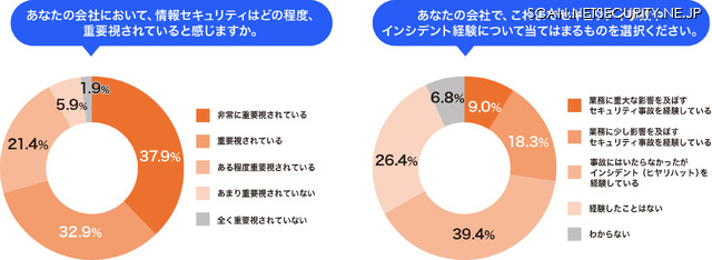 2025年11月発行「中堅・中小企業にアンケートを実施！サイバー攻撃へ適切に対策していくため、セキュリティトレーニングに求められるものとは？」調査レポートより