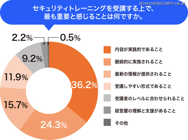 2025年11月発行「中堅・中小企業にアンケートを実施！サイバー攻撃へ適切に対策していくため、セキュリティトレーニングに求められるものとは？」調査レポートより