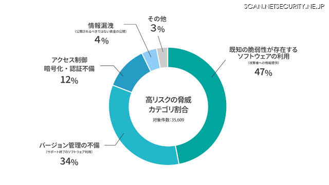 高リスクの脅威カテゴリ割合