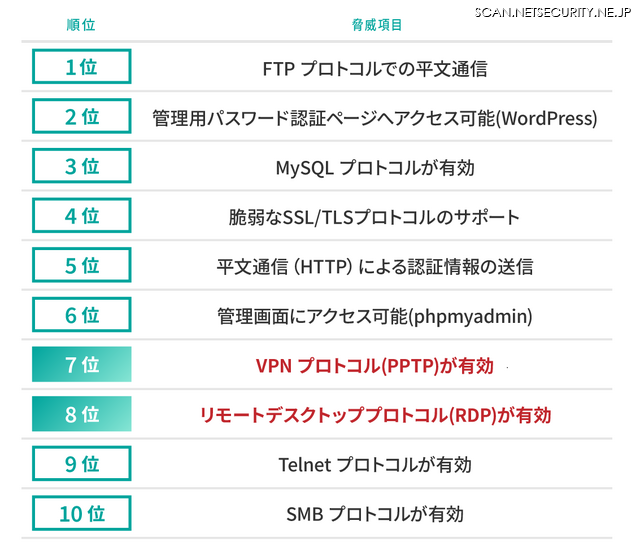 「アクセス制御・暗号化・認証不備」カテゴリで検知した高リスク脅威ランキング