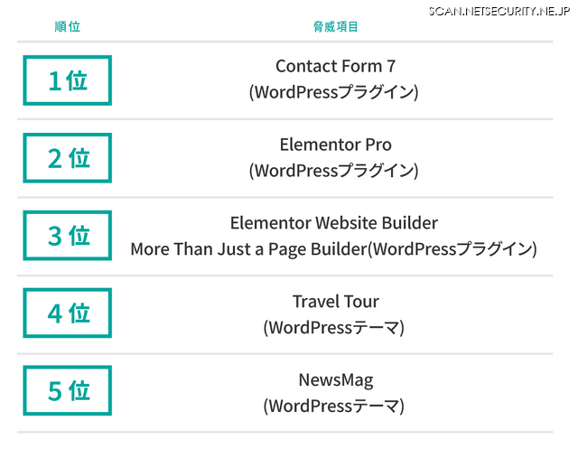 「バージョン管理の不備」カテゴリで検知したWordPress関連の高リスク脅威ランキング