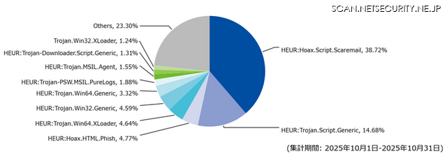 メール受信時に検出した脅威種別の割合（2025年10月）
