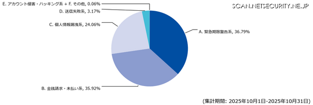 HEUR:Hoax.Script.Scaremailのメール件名傾向の割合（2025年10月）