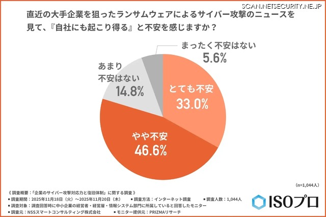 直近の大手企業を狙ったランサムウェアによるサイバー攻撃のニュースを見て、『自社にも起こり得る』と不安を感じますか？
