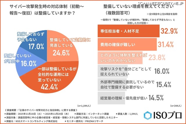 サイバー攻撃発生時の対応体制（初動～報告～復旧）は整備しているか