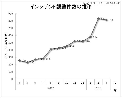 インシデント調整件数の推移