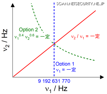 セシウムの遷移の周波数値ν1を横軸、ストロンチウムの遷移の周波数値ν2を縦軸に取った例