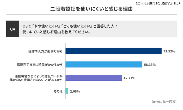 二段階認証を使いにくいと感じる理由