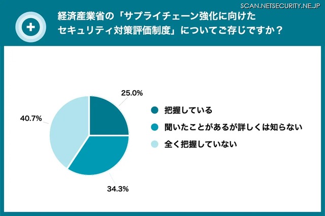 経済産業省の「サプライチェーン強化に向けたセキュリティ対策評価制度」についてご存じですか？