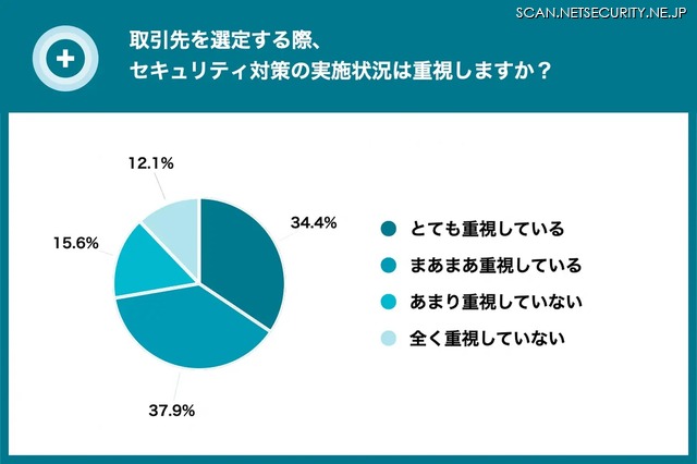 取引先を選定する際、セキュリティ対策の実施状況は重視しますか？