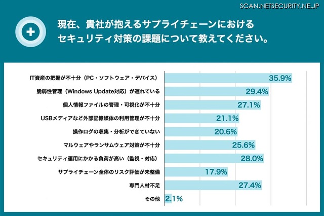 現在、貴社が抱えるサプライチェーンにおけるセキュリティ対策の課題について教えてください