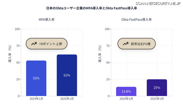 日本のOktaユーザー企業のMFA導入率とOkta FastPass導入率