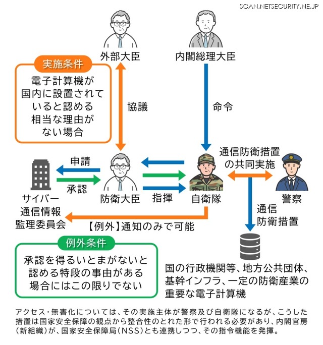 自衛隊による重要電子計算機に対する通信防衛措置の簡易フロー