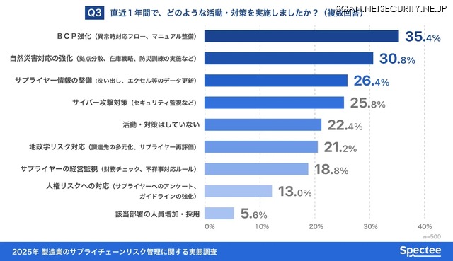 直近1年間で、どのような活動・対策を実施したか？