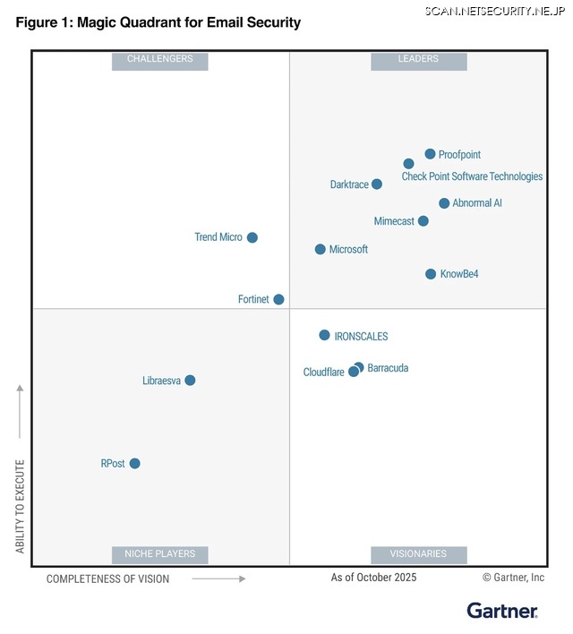 FIgure1:Magic Quadrant for Email Security.
