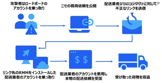 Proofpoint Blog 52回「トラック輸送・物流業界を狙うサイバー犯罪者」