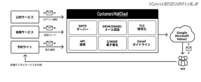 Customers Mail Cloud（CMC）のサービス概要