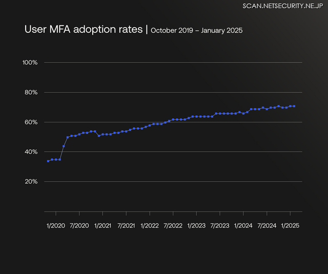 このデータ（2019年10月～2025年1月）は、従業員、契約社員、パートナーのアクセスを保護するためにOkta Workforce Identityを利用しているお客様に限定した、月次のユーザーレベルのMFA導入率を示しています。なお、Okta Customer Identity、顧客向けユースケース、また連邦政府向けの高保証環境（FedRAMP HighとDoD Impact Level 4）のお客様データは除外されています。