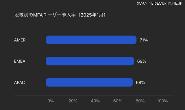 北・中央・南アメリカ（AMER）、ヨーロッパ・中東・アフリカ（EMEA）、アジア太平洋（APAC）におけるMFAユーザー導入率過去3年間