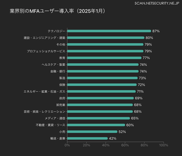 各業界におけるMFAユーザー導入率を、導入率の高い順に表示