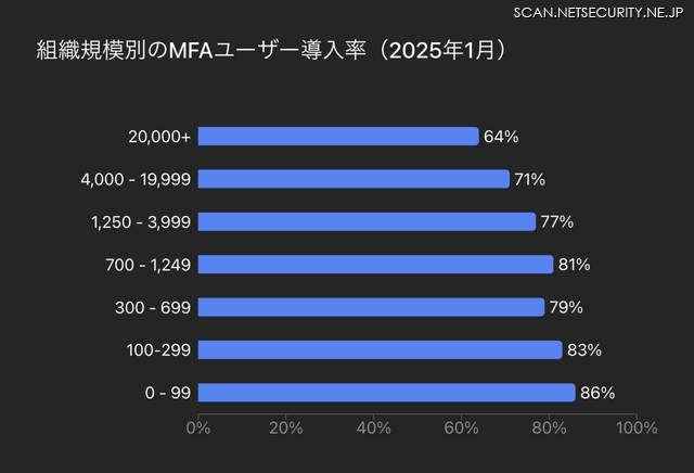 従業員数に基づく、さまざまな規模の組織におけるMFAユーザー導入率