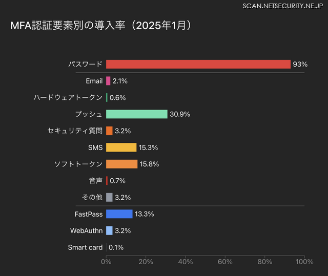 Okta Workforce Identityで利用可能なMFAの各認証要素を利用しているユーザーにおける認証要素別の導入率。ユーザーが複数の認証要素を使用して認証する場合があるため、各認証要素の導入率を合計すると全体の導入率よりも高くなることがあります。