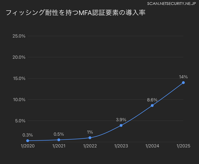 Okta FastPass、WebAuthn、Smart Cardを合わせたMFA認証要素の導入率。この導入率では、ユーザーが複数のフィッシング耐性認証要素を使用していても 1人としてのみカウントされます。一方、個々の認証要素の導入率では、複数の認証要素（例：FastPassとWebAuthn）を利用しているユーザーは それぞれの認証要素で別々にカウントされるため、個々の合計値はこの導入率より高くなります。