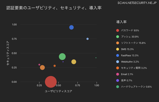 2025年1月時点における、パスワード、メール、ハードウェアトークン、プッシュ通知、セキュリティ質問、SMS、ソフトトークン、音声通話、Okta FastPass、WebAuthnの各認証要素のユーザビリティ、セキュリティ、導入率。バブルの大きさは、認証要素の導入率を0%から100%のスケールで示しています。