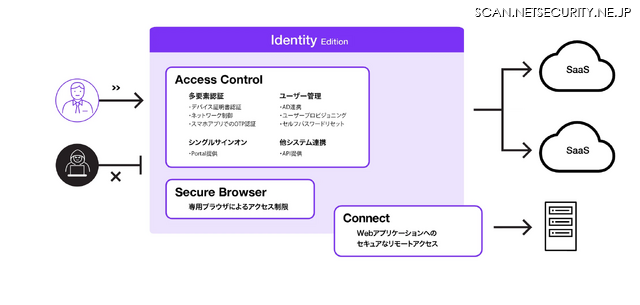 Identity Editionのサービス概要