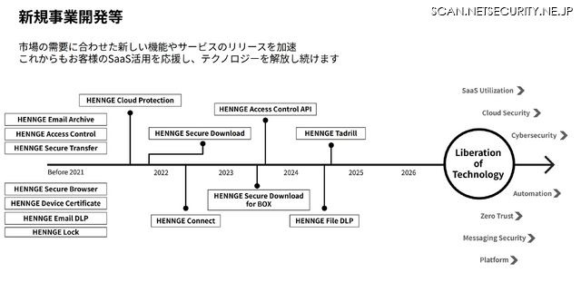 HENNGE Oneは市場のニーズに合わせて、機能やサービスを追加してきている