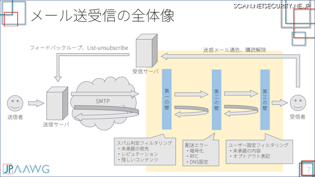 メール送受信の仕組み