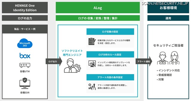 「SIEM導入スタートパック for HENNGE」イメージ