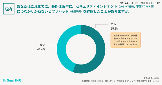 あなたはこれまでに、長期休暇中に、セキュリティインシデント（ウイルス感染、不正アクセス等）につながりかねないヒヤリハット（未遂事例）を経験したことがありますか