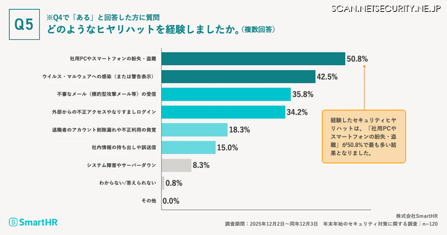 どのようなヒヤリハットを経験しましたか