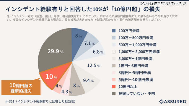 インシデント経験有りと回答した10％が「10億円超」の損失