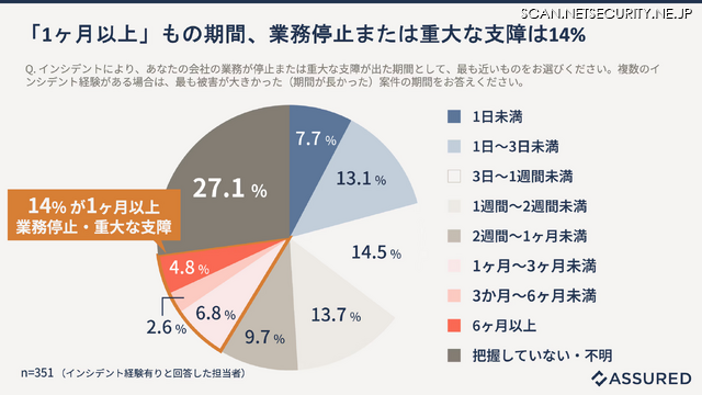 「1ヶ月以上」もの期間、業務停止または重大な支障は14％