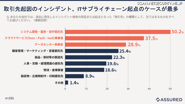 取引先起因のインシデント、ITサプライチェーン起点のケースが最多