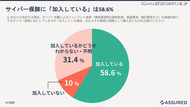サイバー保険に「加入している」は58.6％
