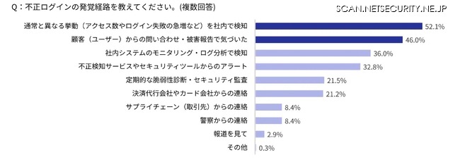 不正ログインの発覚経路