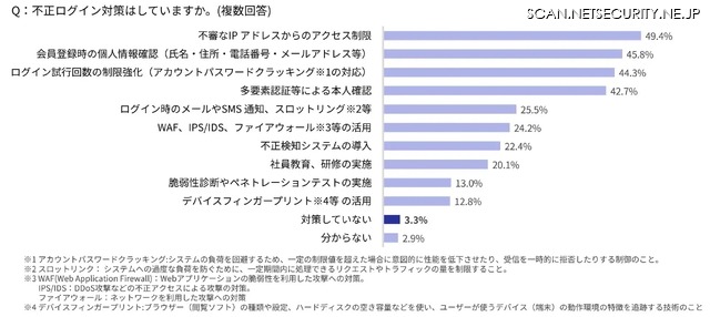 実施している不正ログイン対策