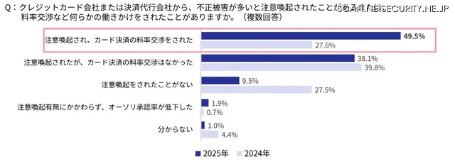 クレジットカード会社または決済代行会社から、不正被害が多いと注意喚起されたことがある、または料率交渉など何らかの働きかけをされたことがあるか