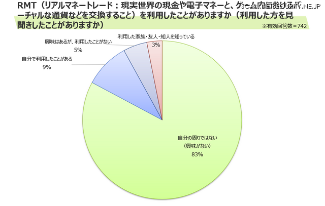 RMTを利用したことがあるか？