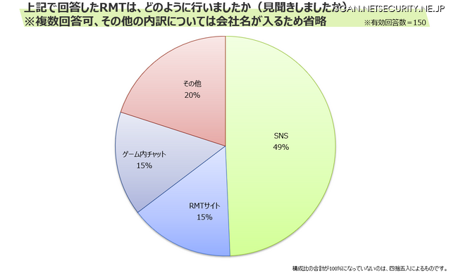 RMTはどのように行ったか？
