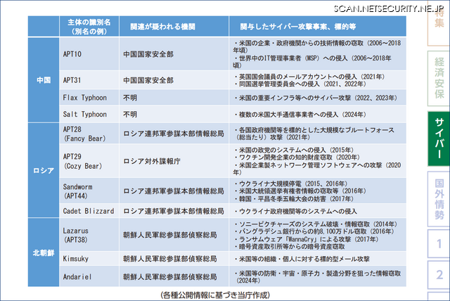 中国・ロシア・北朝鮮の関与・支援が疑われるサイバー脅威主体