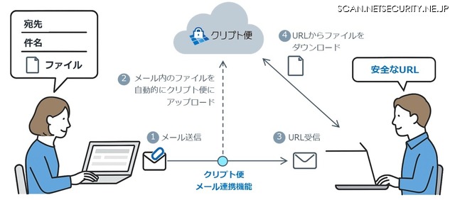メール送信の操作はそのままに、ファイルダウンロード方式に変換
