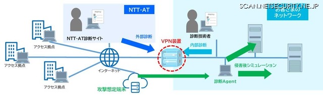 「VPNセキュリティ診断サービス」イメージ