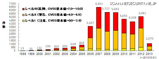 脆弱性に関する年別の深刻度別割合