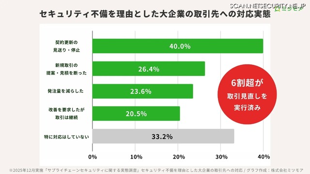 セキュリティ不備を理由とした大企業の取引先への対応実態