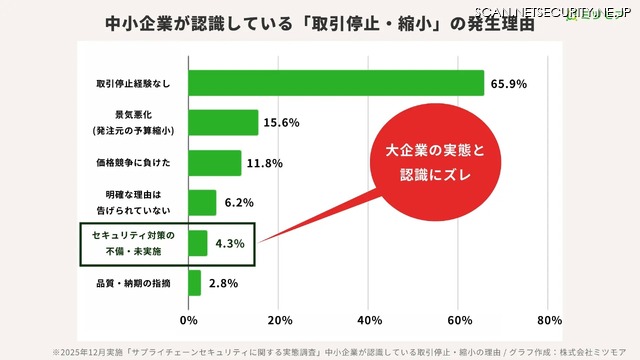 中小企業が認識している「取引停止・縮小」の発生理由