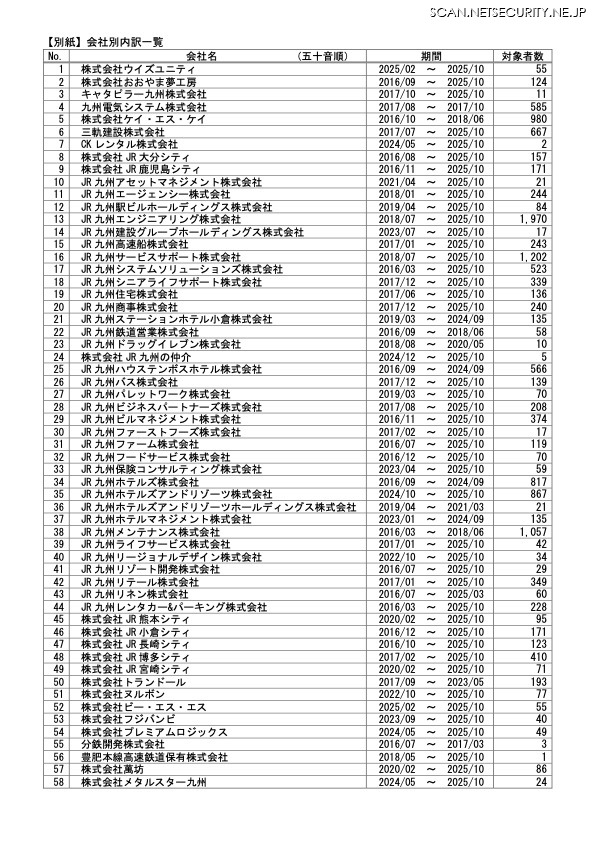 リリース（【別紙】会社別内訳一覧）